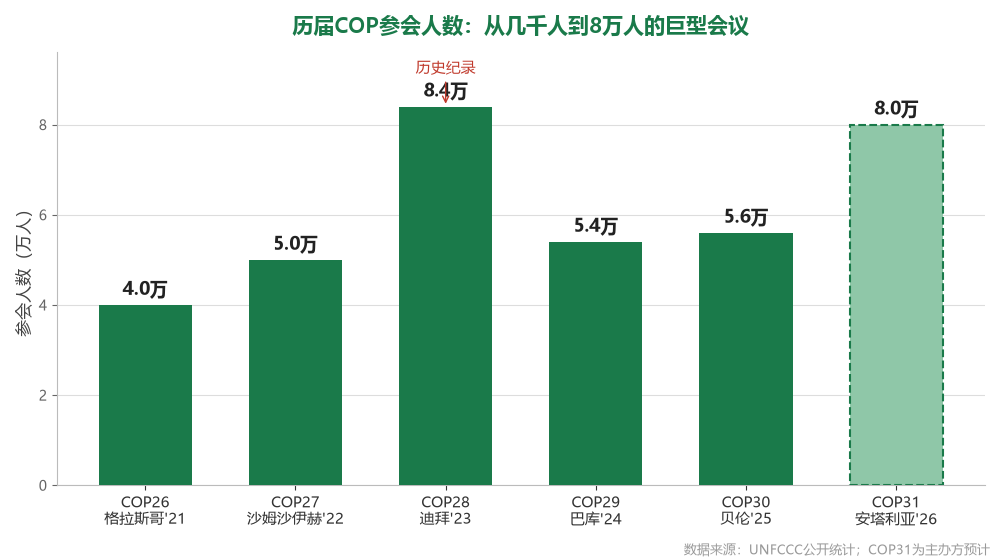 历届 COP 参会人数：COP28 迪拜 8.4 万为历史纪录，COP31 约 8 万为原文所引主办方预计